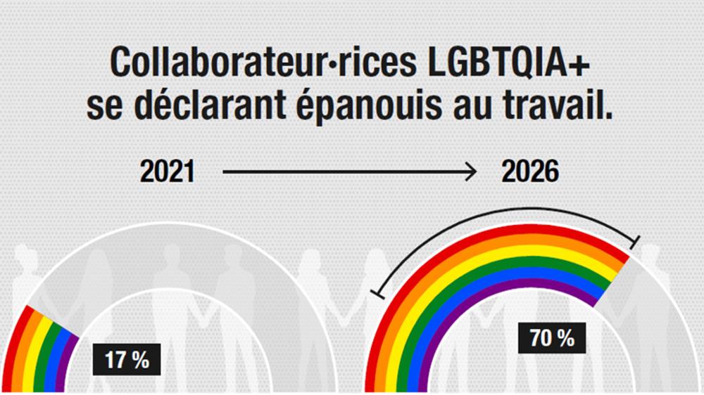 Generali France révèle ses résultats au Baromètre LGBTQIA+ 2026 : des progrès significatifs et une mobilisation renforcée face aux points de vigilance